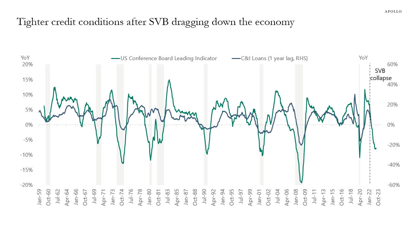 Tighter credit conditions after SVB dragging down the economy