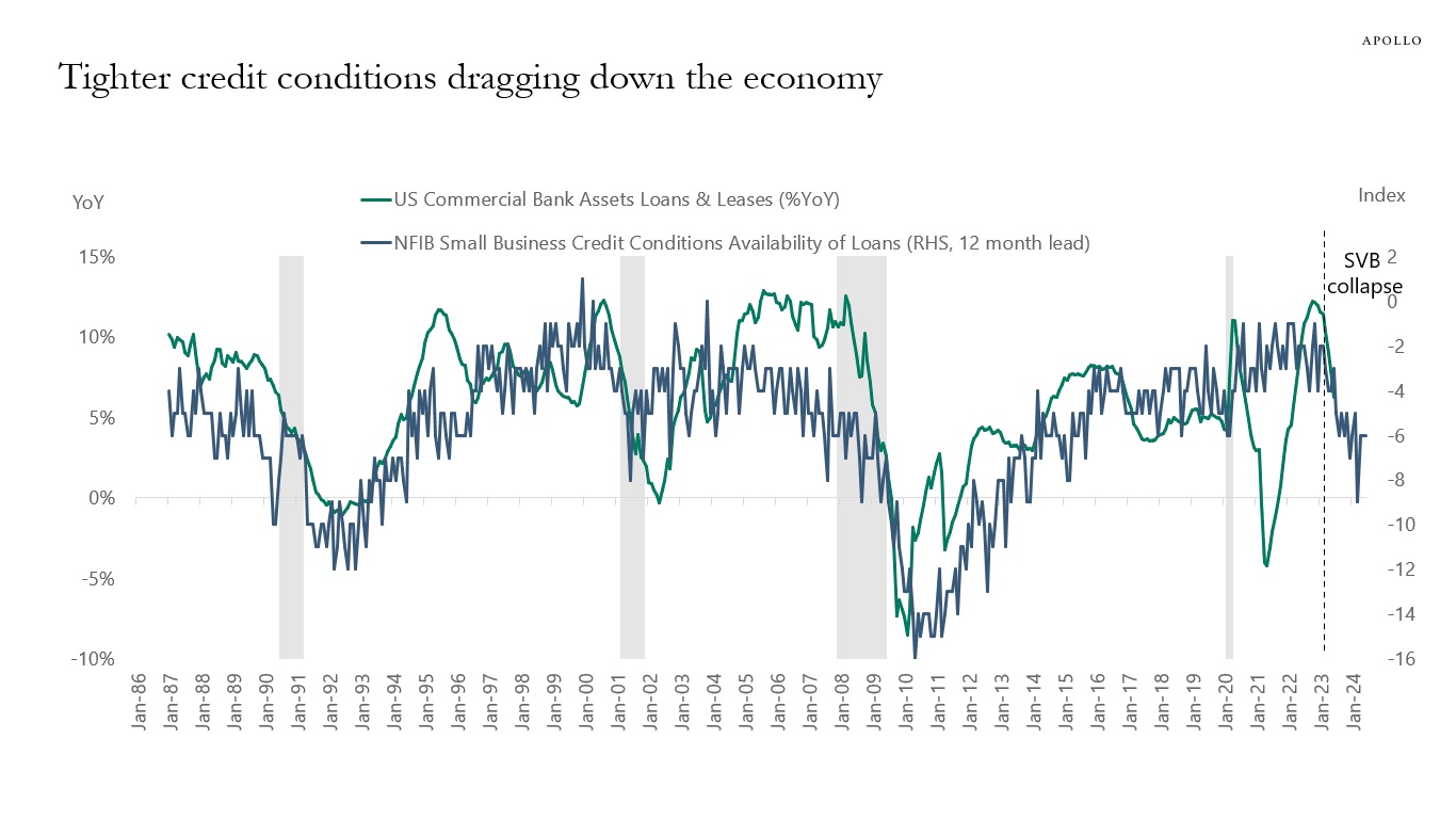 Tighter credit conditions dragging down the economy