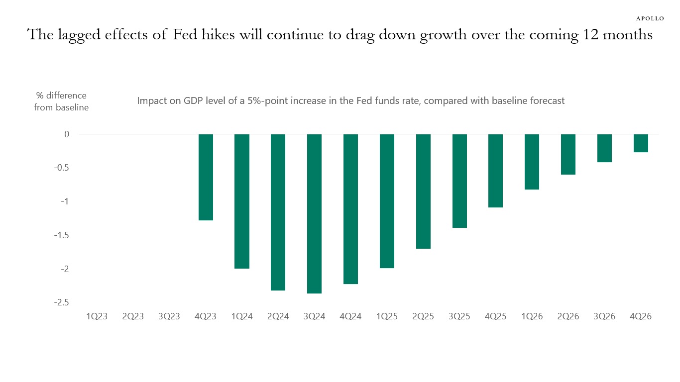 The lagged effects of Fed hikes will continue to drag down growth over the coming 12 months