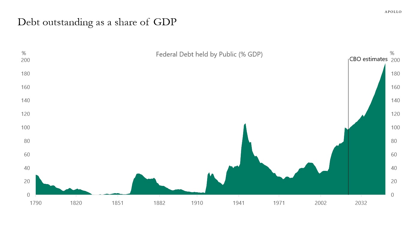 Debt outstanding as a share of GDP