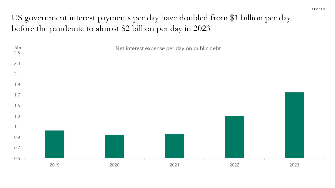 US government interest payments per day have doubled from $1 billion per day before the pandemic to almost $2 billion per day in 2023