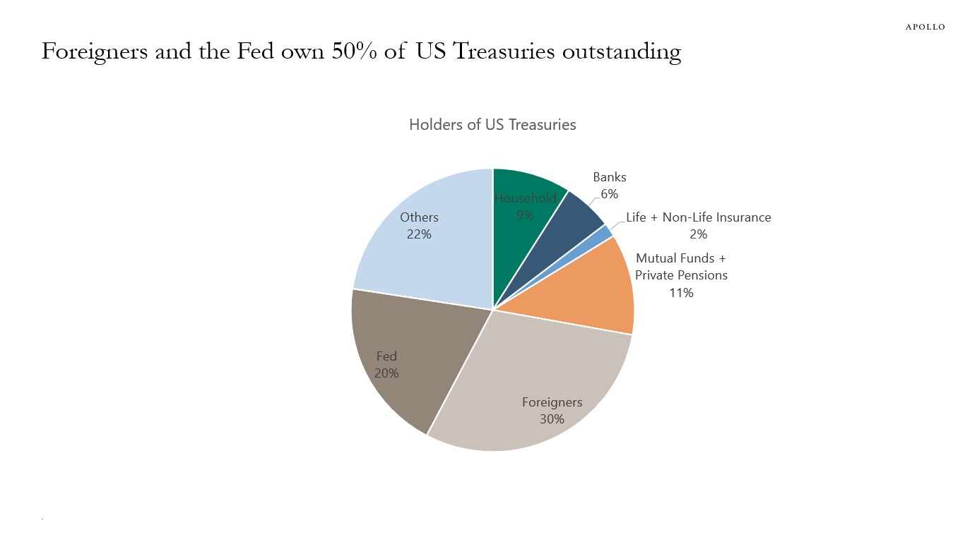 Foreigners and the Fed own 50% of US Treasuries outstanding