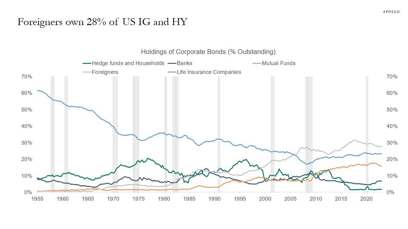 Foreigners own 28% of US IG and HY