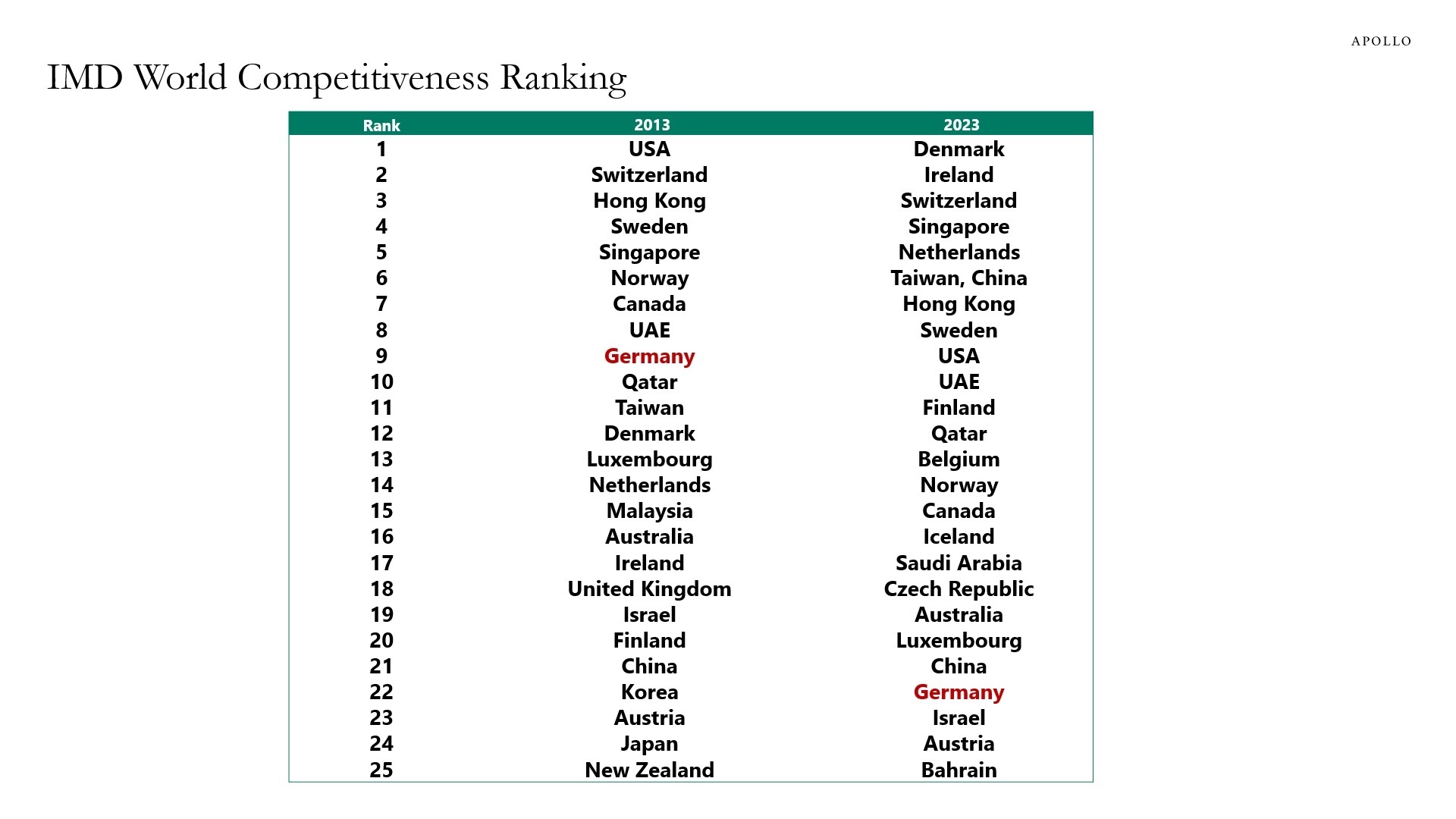 IMD World Competitiveness Ranking