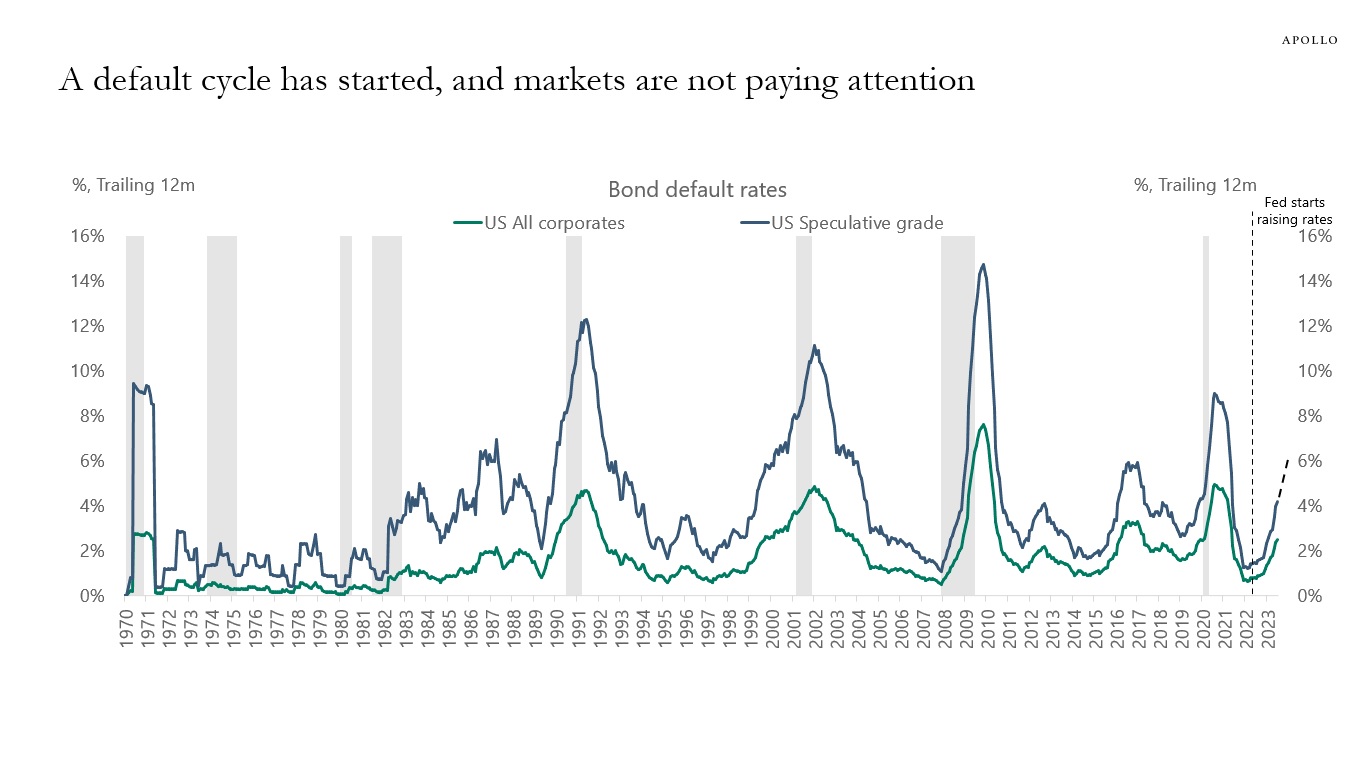 A default cycle has started, and markets are not paying attention 