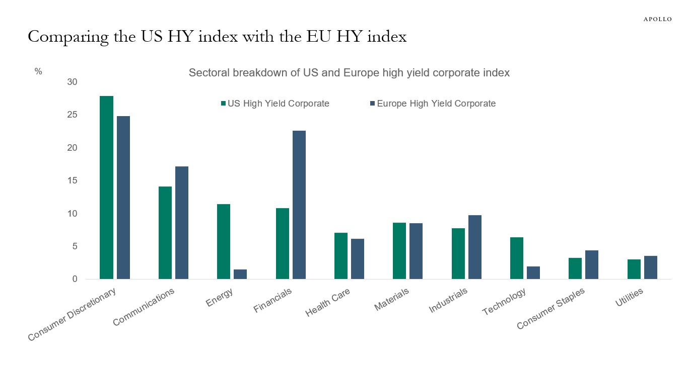 Comparing the US HY index with the EU HY index 