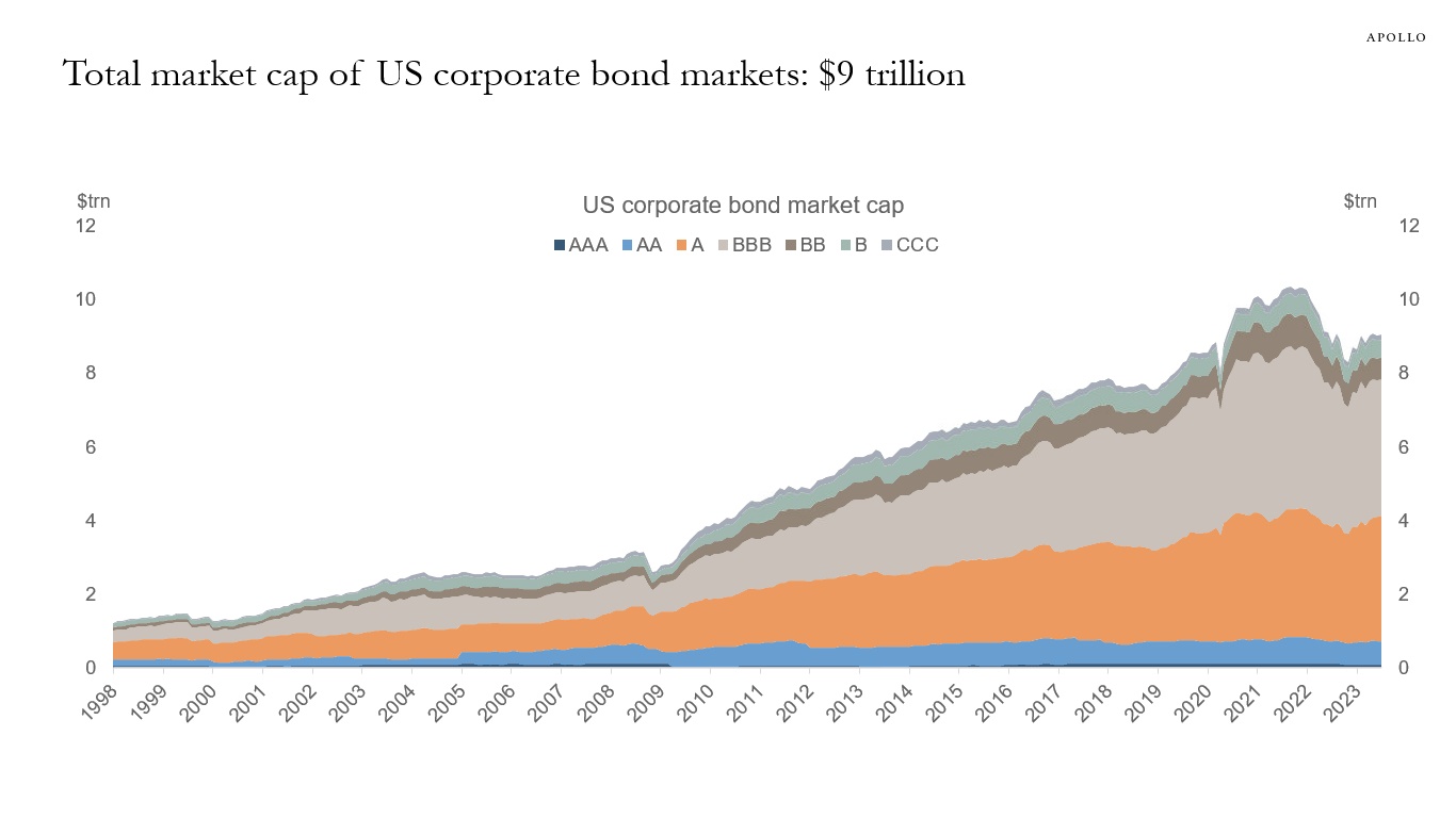 Total market cap of US corporate bond markets: $9 trillion