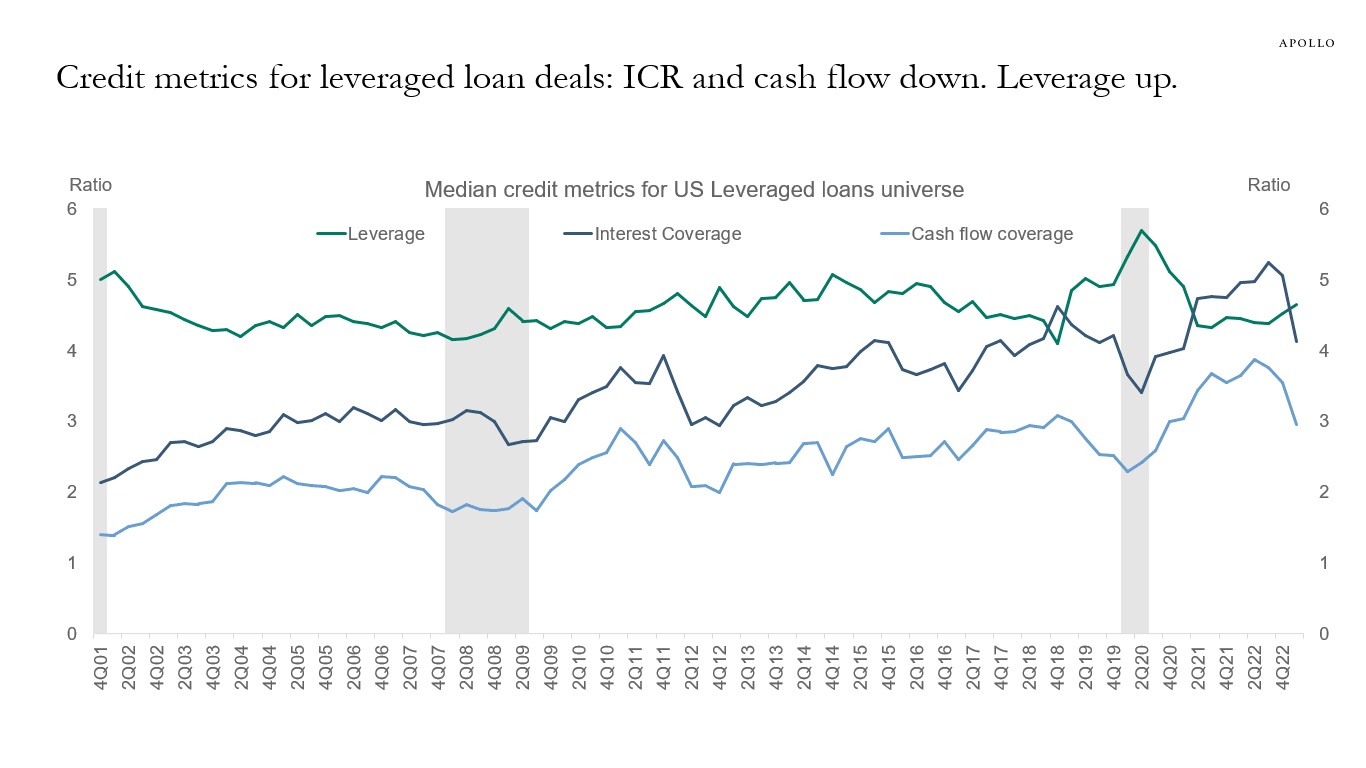 Credit metrics for leveraged loan deals: ICR and cash flow down. Leverage up.