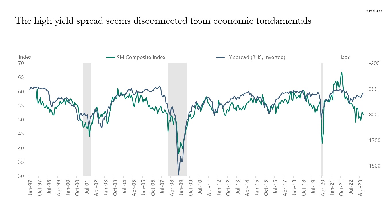 The high yield spread seems disconnected from economic fundamentals