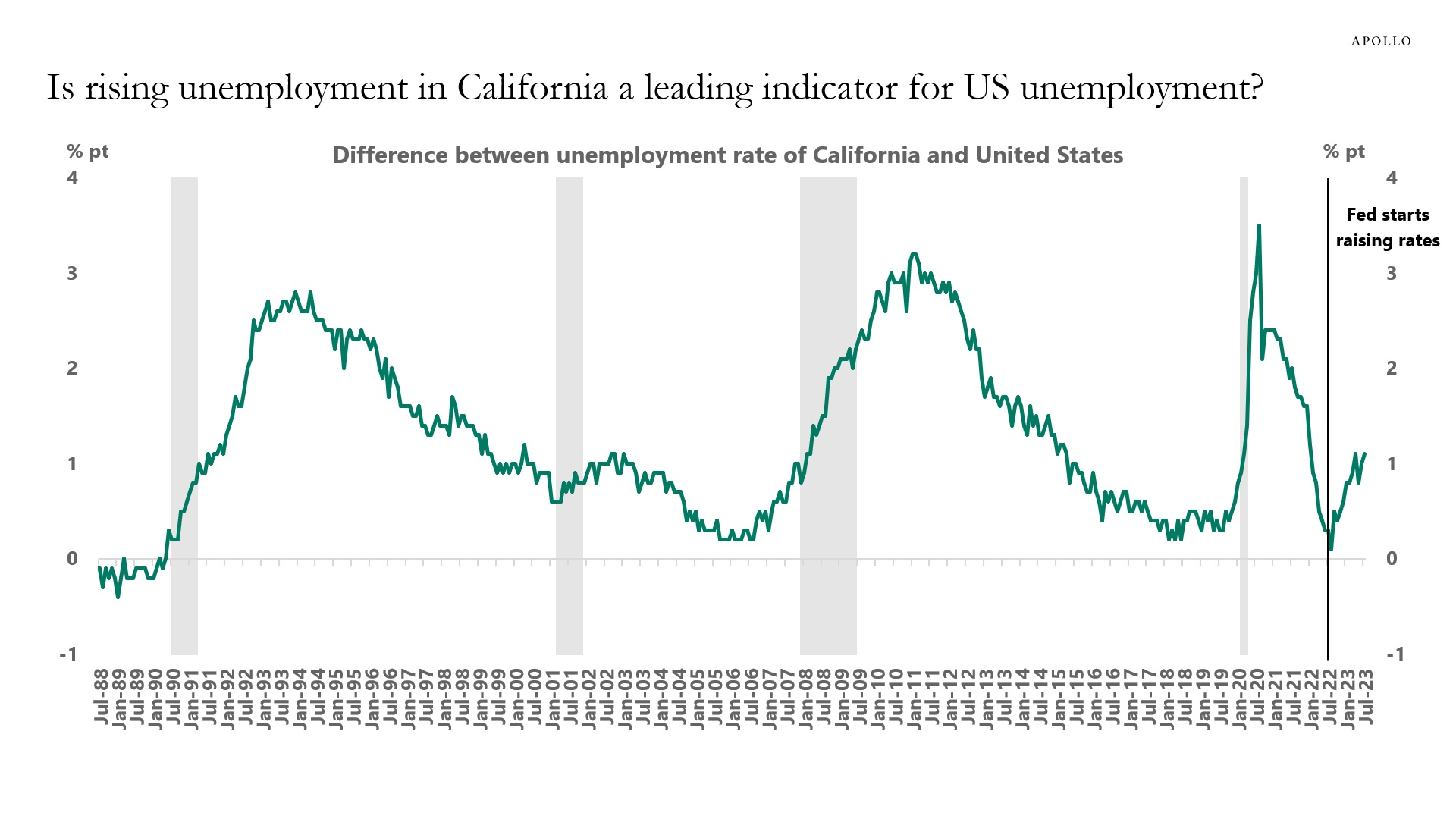 Is Rising Unemployment in California a Leading Indicator for US