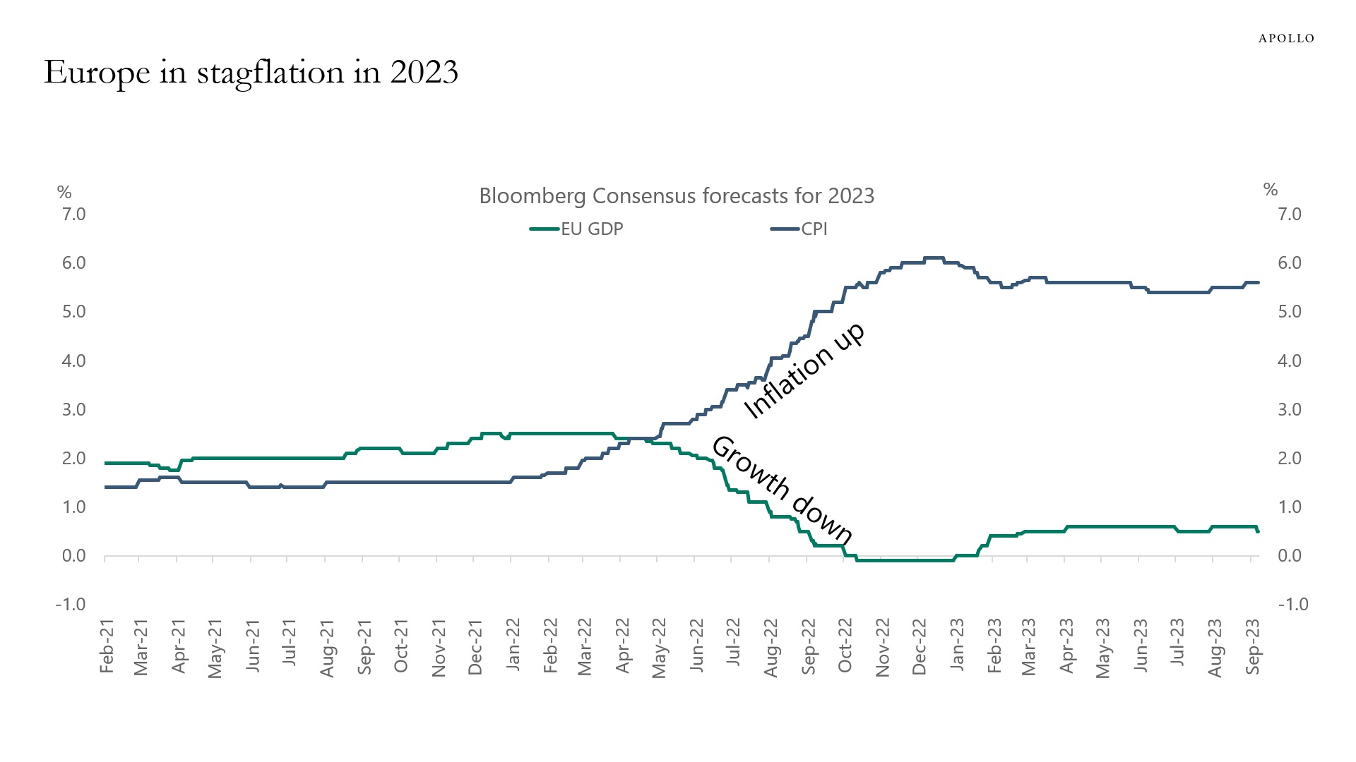 Consensus expects stagflation for Europe in 2023