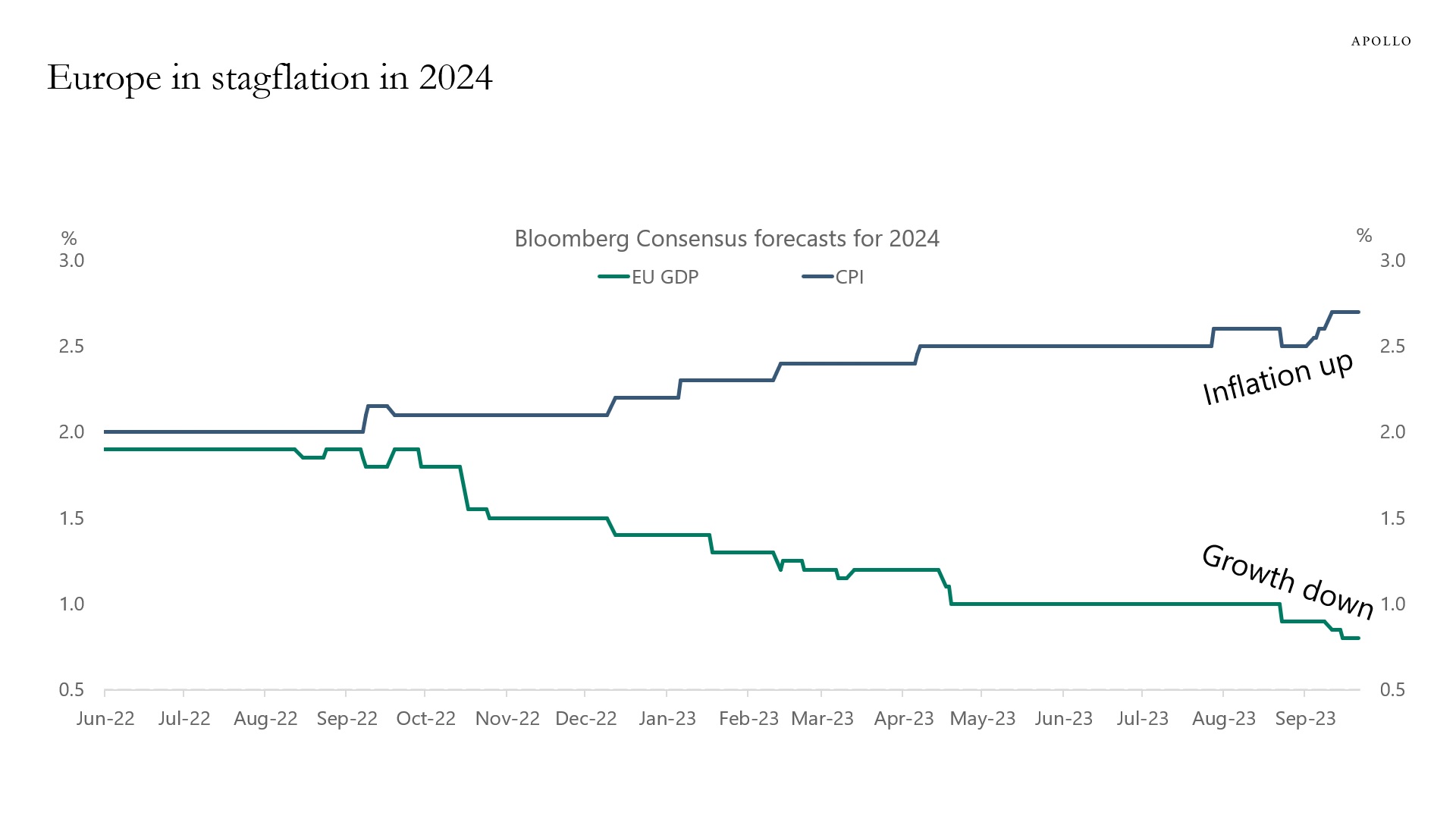 Consensus expects stagflation for Europe in 2024