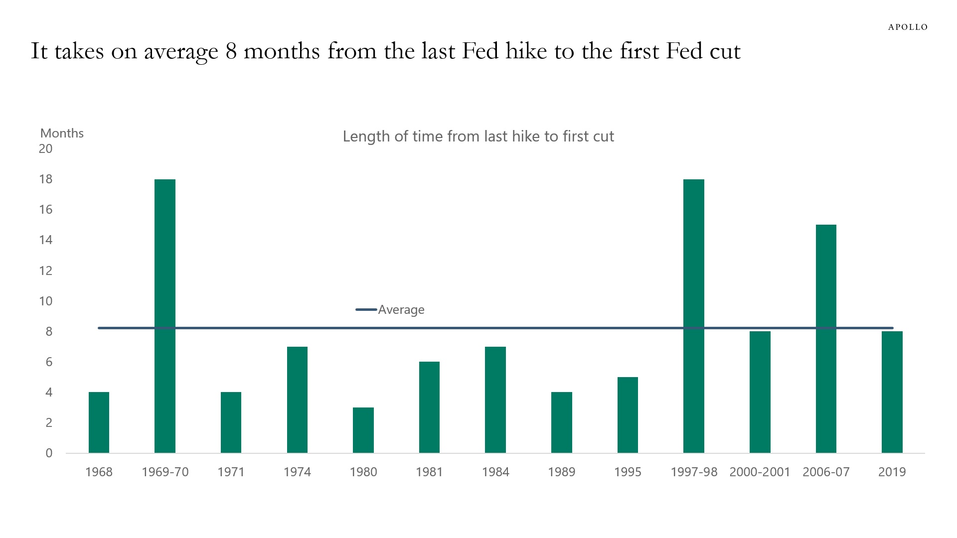 Chart of average time from Fed hike to Fed rate cut