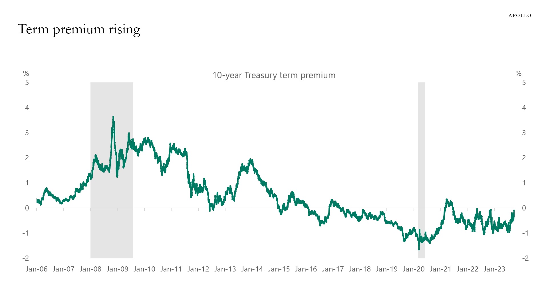 The 10-year T-bill's term premium is rising. 