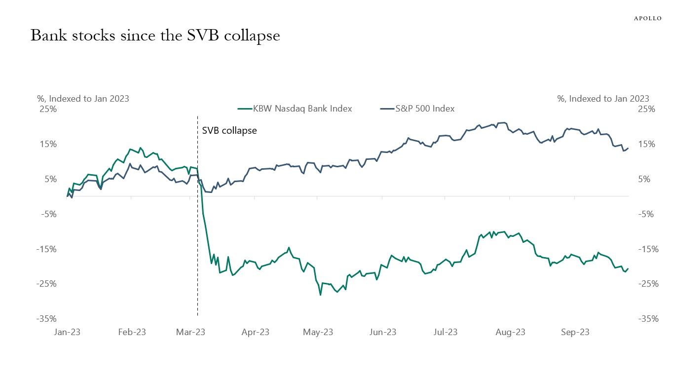 Bank stocks since the SVB collapse