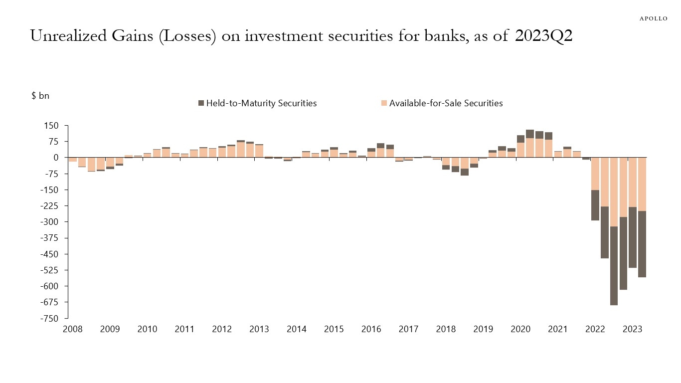 Unrealized Gains (Losses) on investment securities for banks, as of 2023Q2