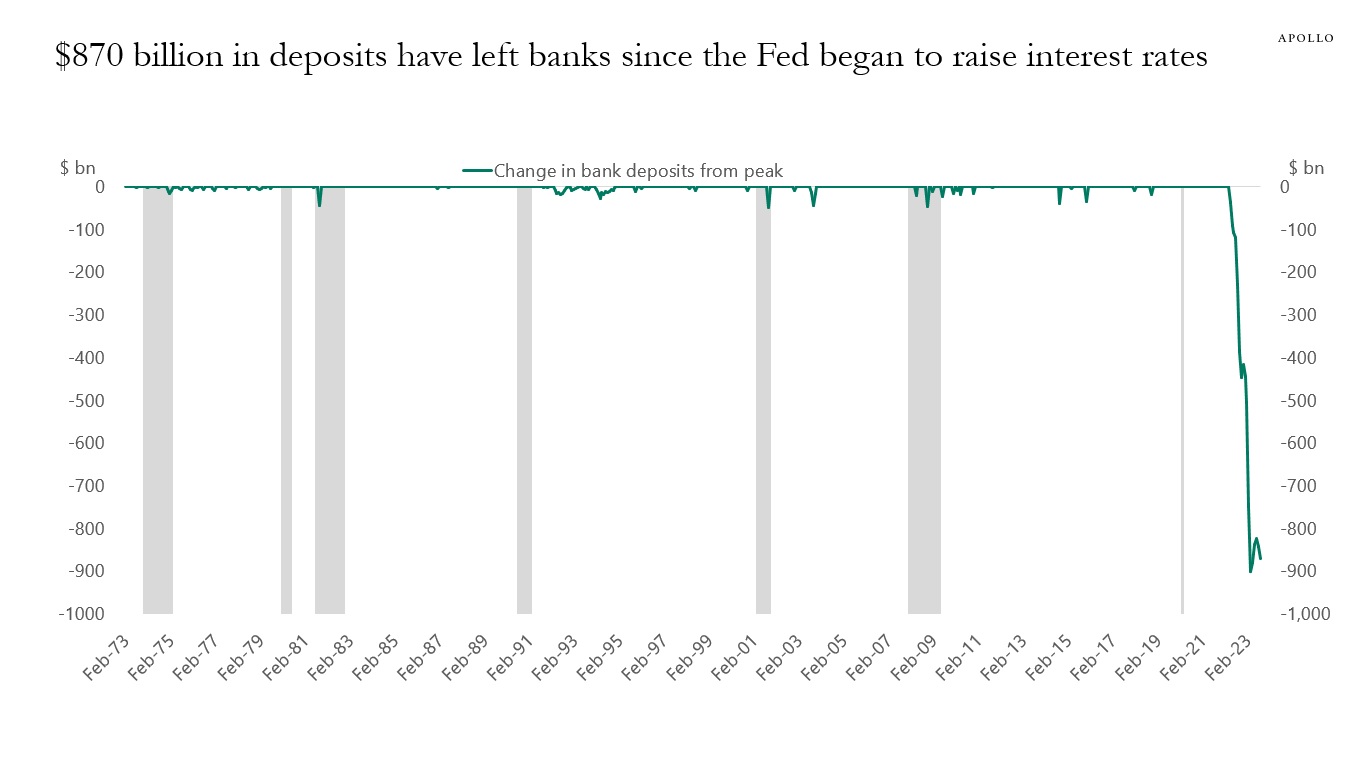$870 billion in deposits have left banks since the Fed began to raise interest rates