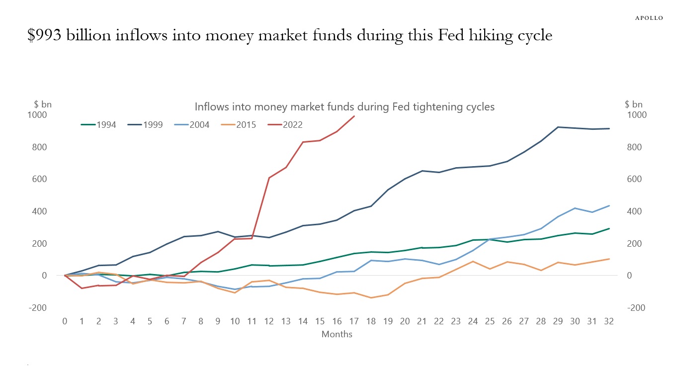 $993 billion inflows into money market funds during this Fed hiking cycle