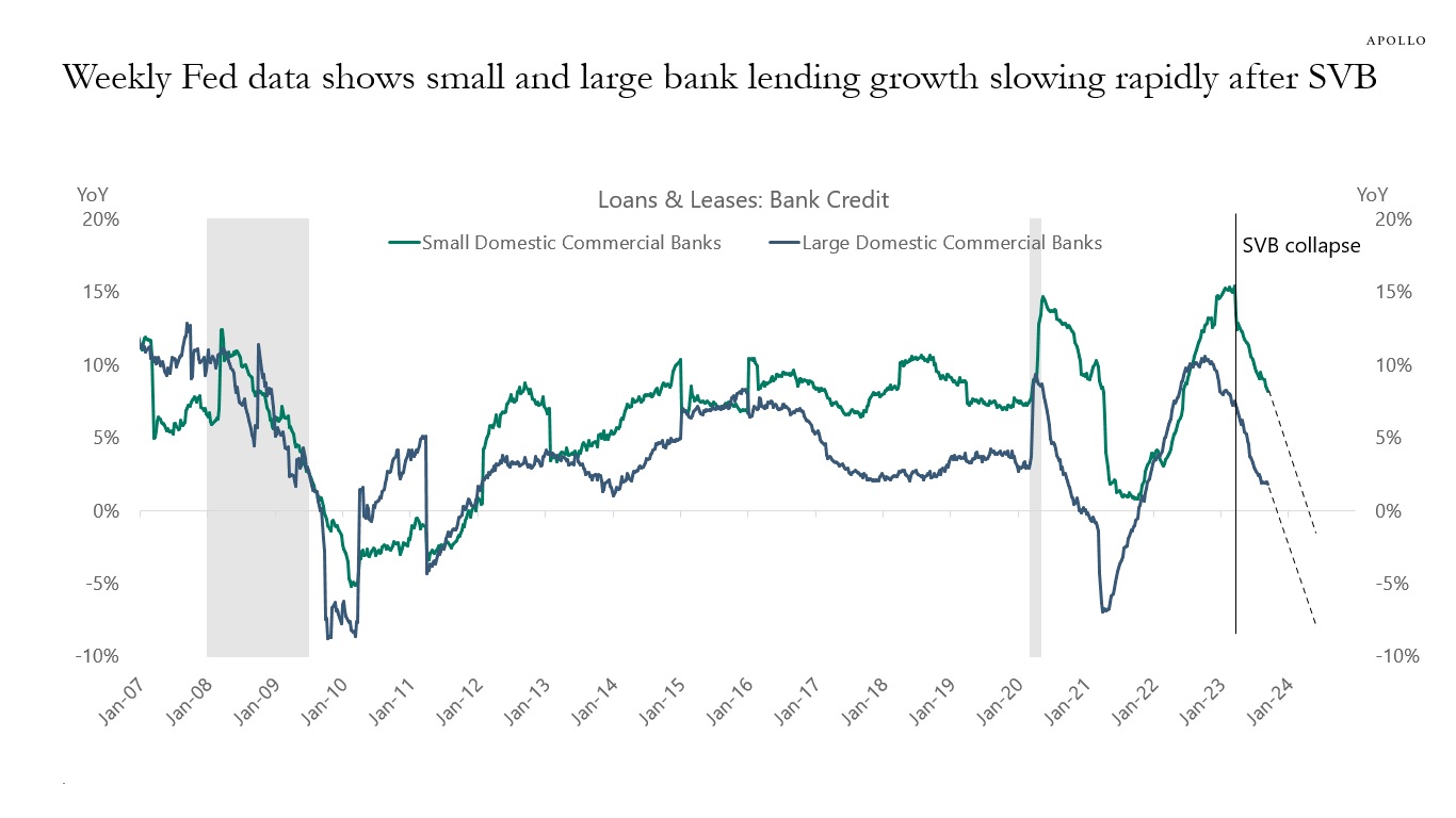 Weekly Fed data shows small and large bank lending growth slowing rapidly after SVB 