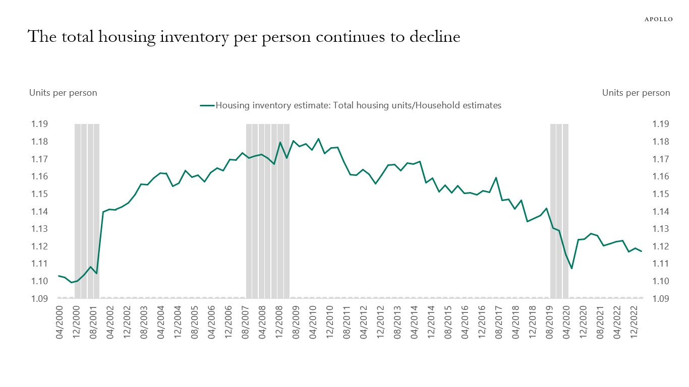 The total housing inventory per person continues to decline