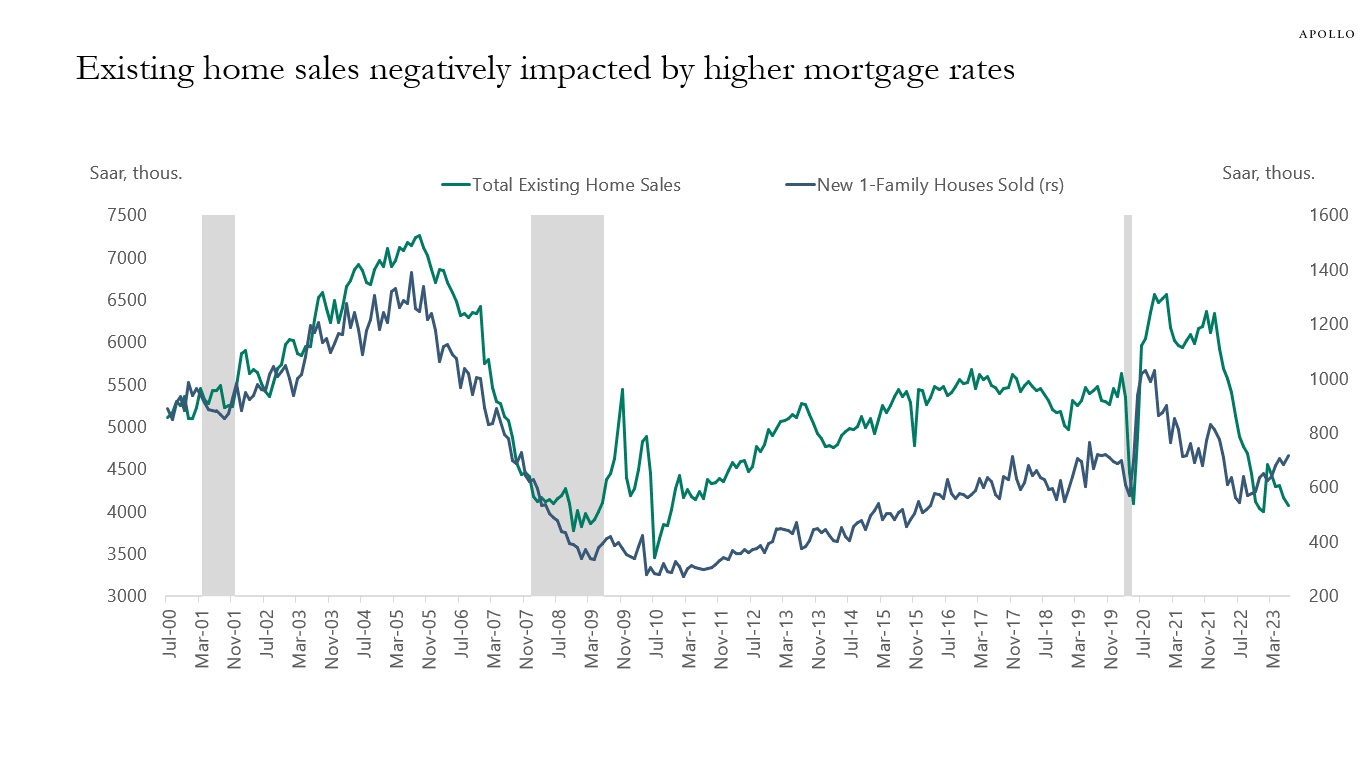 Existing home sales negatively impacted by higher mortgage rates