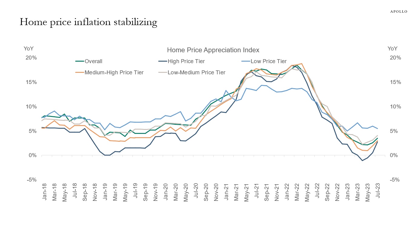 Home price inflation stabilizing