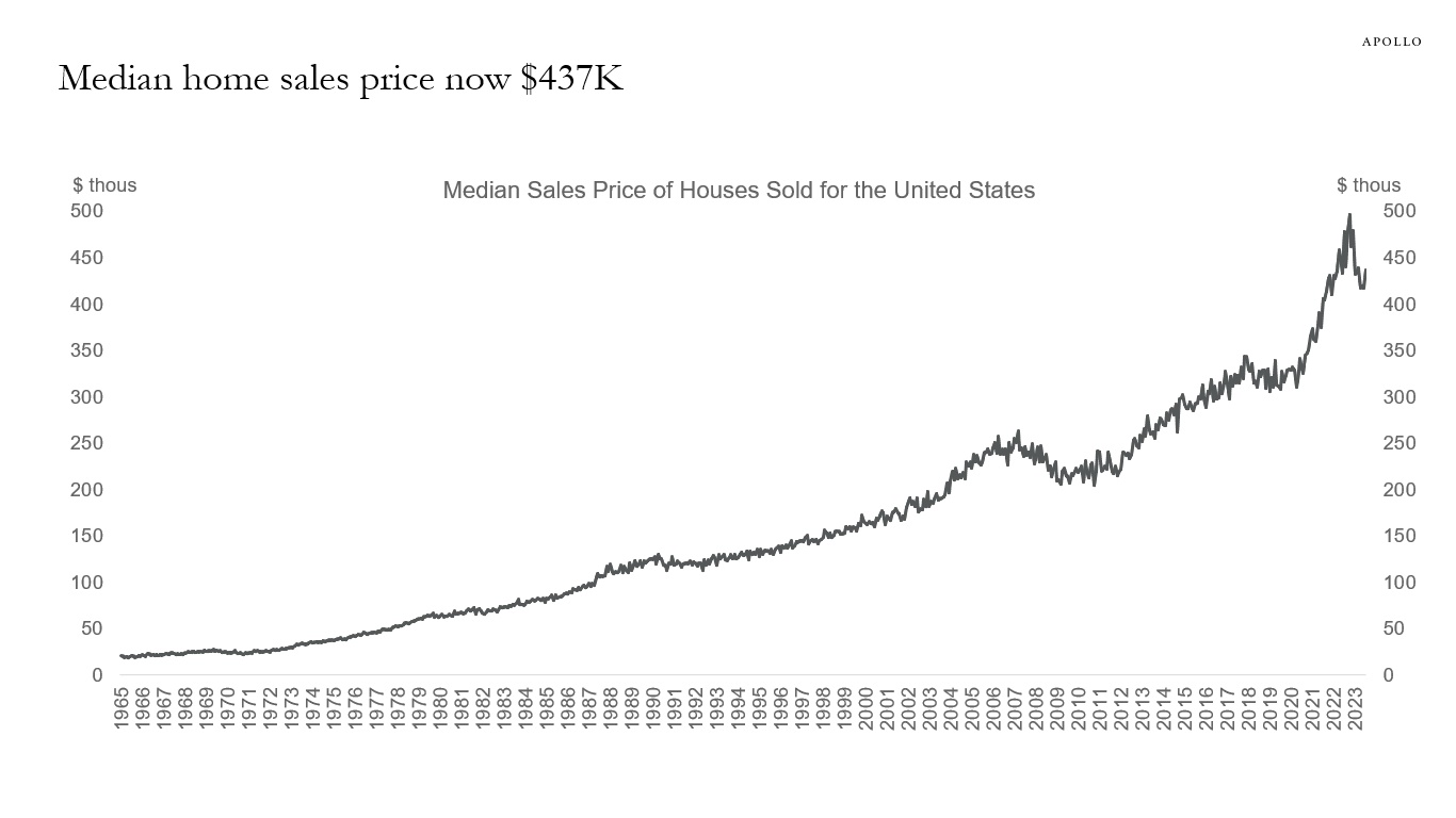 Median home sales price now $437K