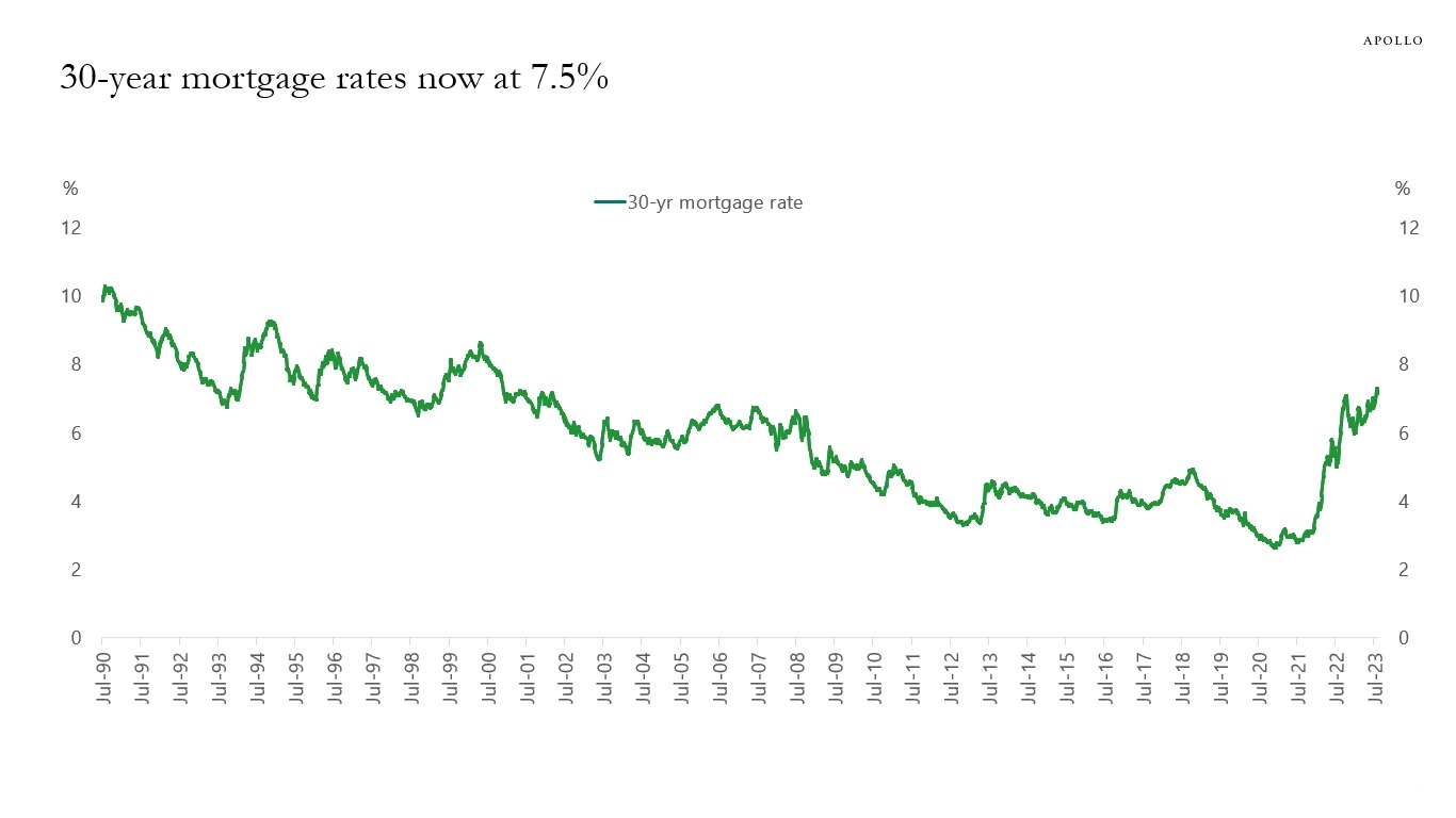 30-year mortgage rates now at 7.5%