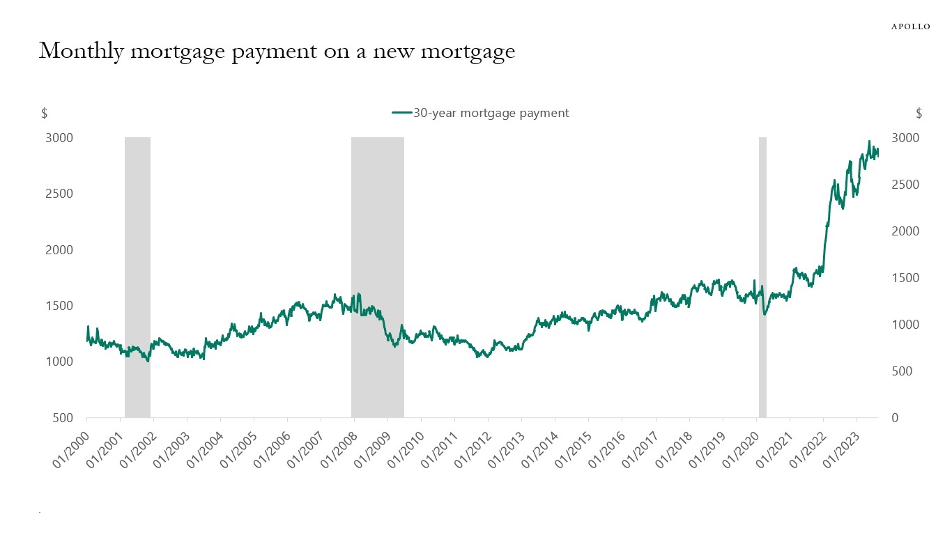 Monthly mortgage payment on a new mortgage