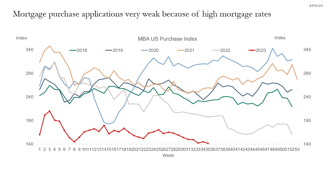 Mortgage purchase applications very weak because of high mortgage rates