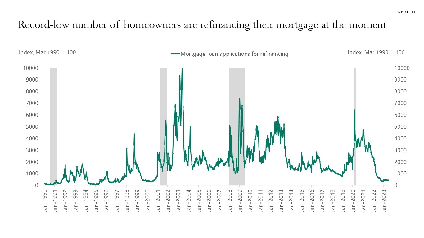 Record-low number of homeowners are refinancing their mortgage at the moment