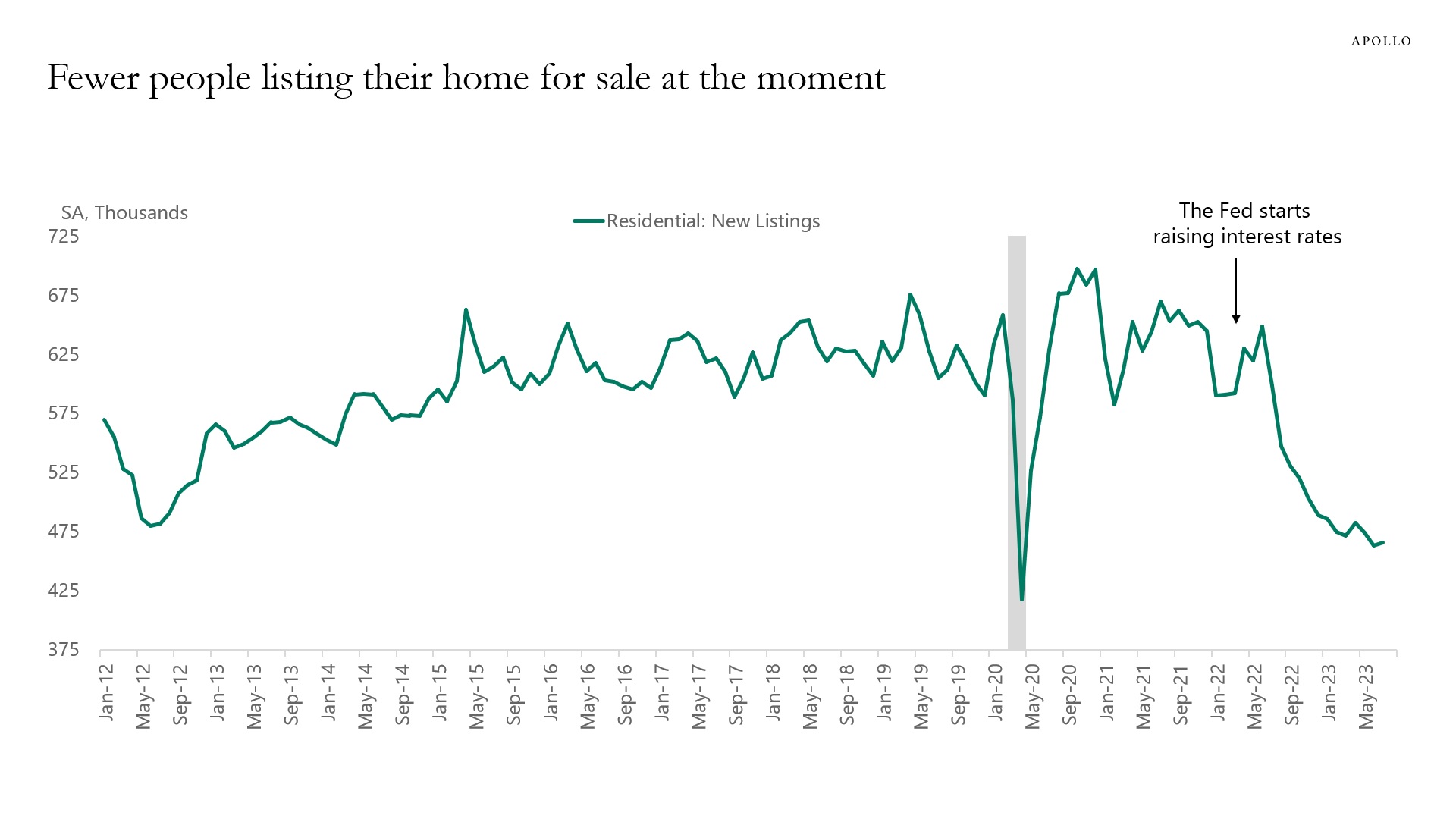 Fewer people listing their home for sale at the moment