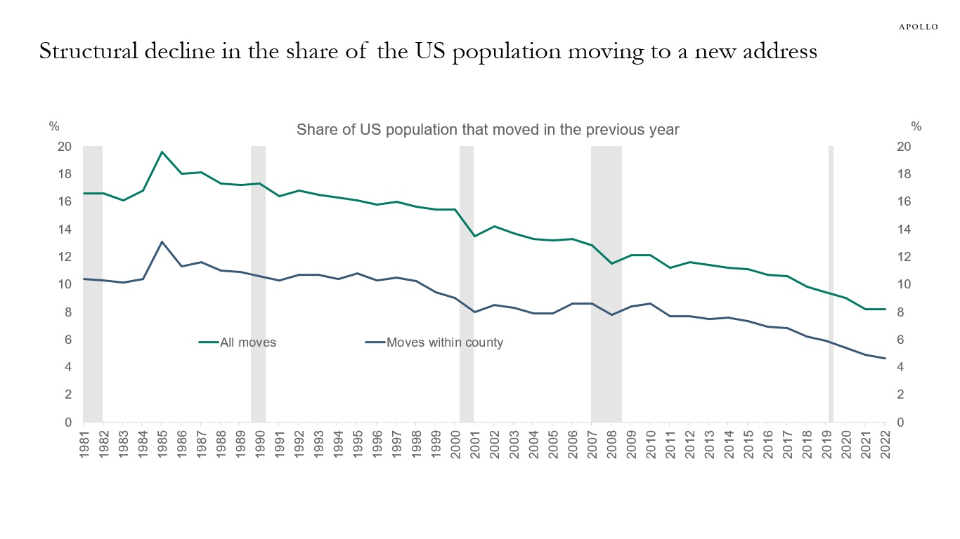 Structural decline in the share of the US population moving to a new address