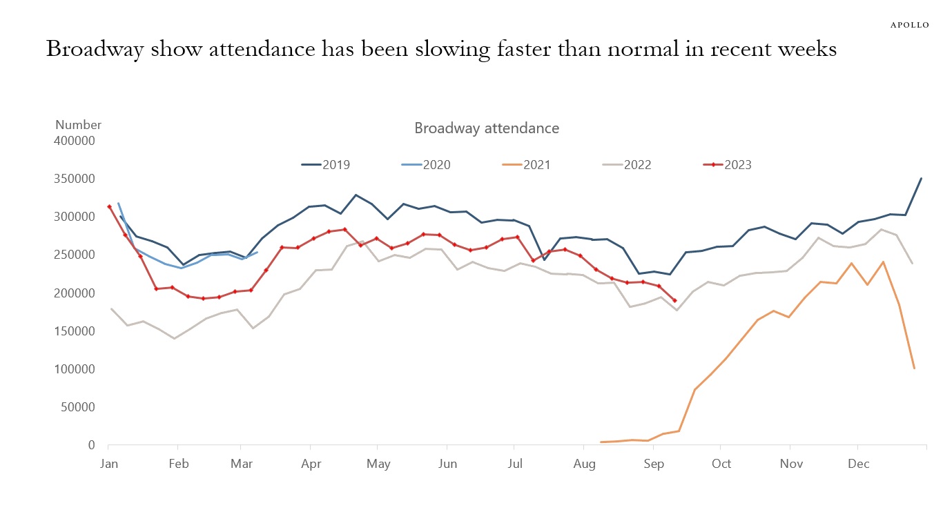 Broadway show attendance has been slowing faster than normal in recent weeks