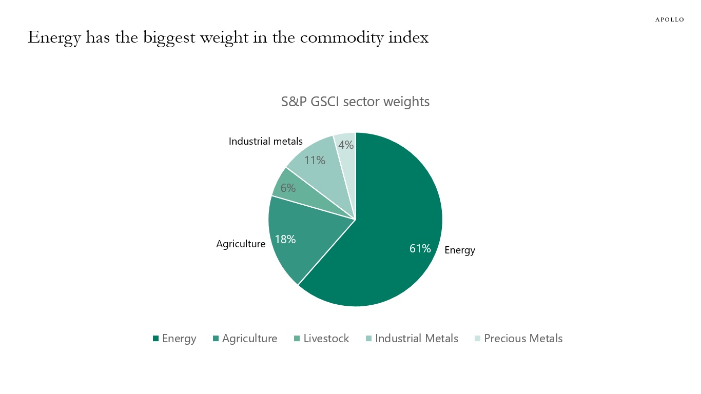 Energy has the biggest weight in the commodity index