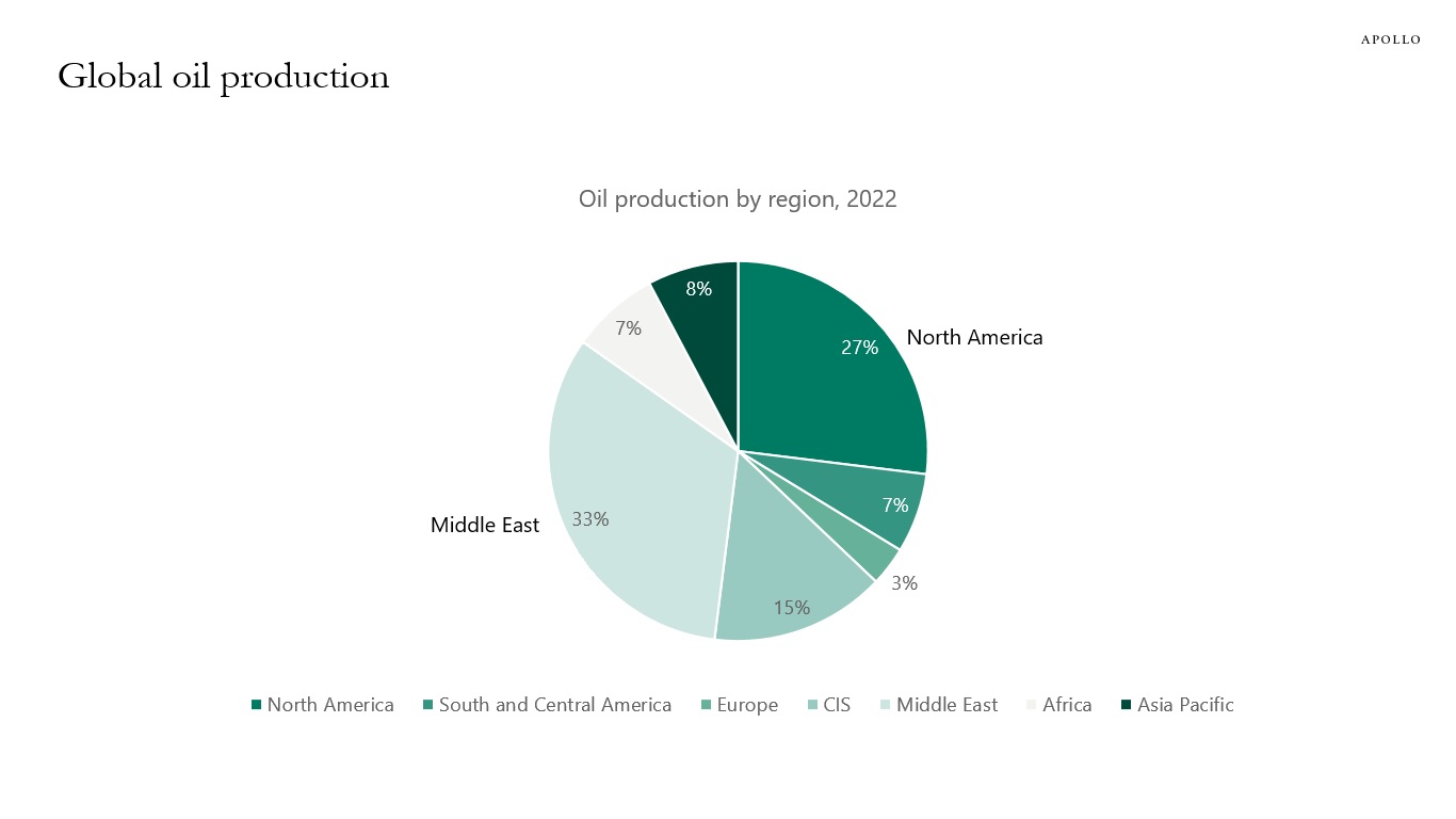 Global oil production