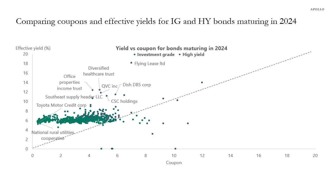 Comparing coupons and effective yields for IG and HY bonds maturing in 2024