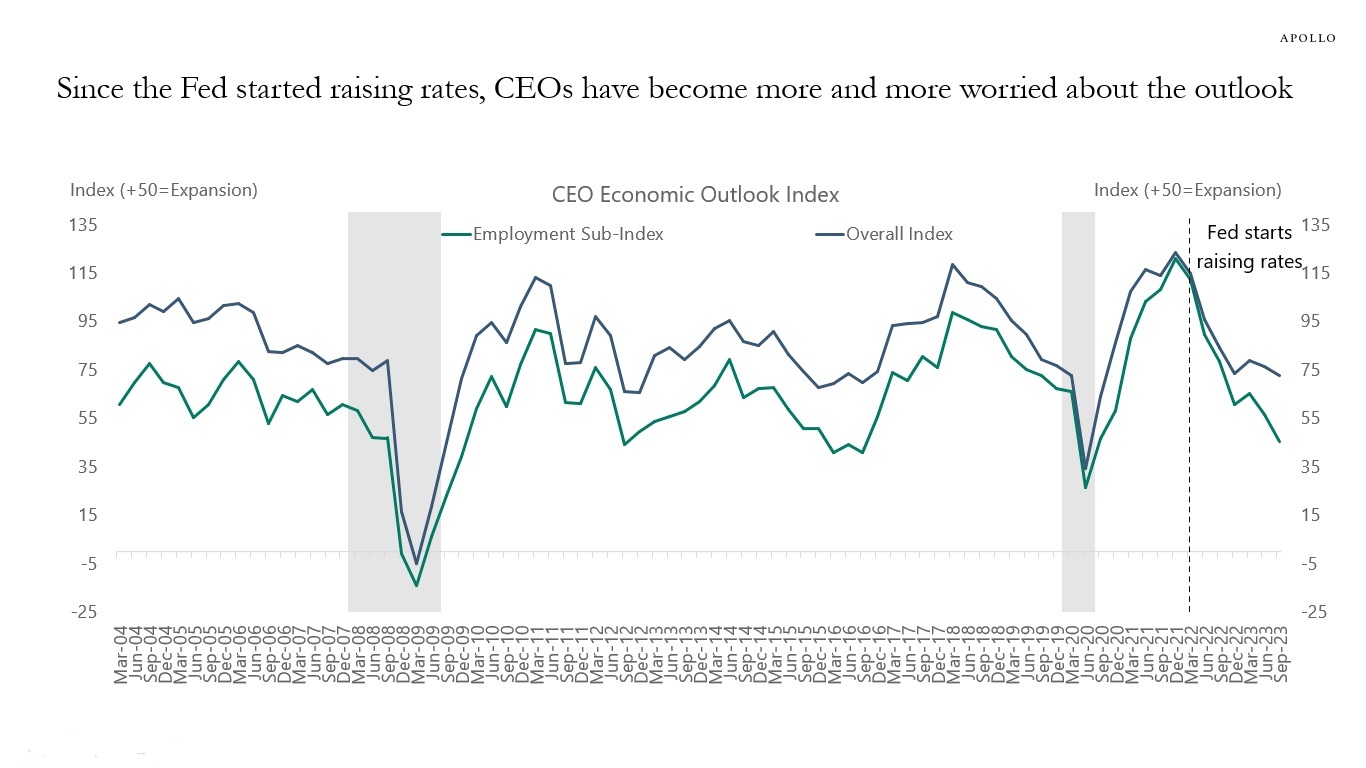 Since the Fed started raising rates, CEOs have become more and more worried about the outlook