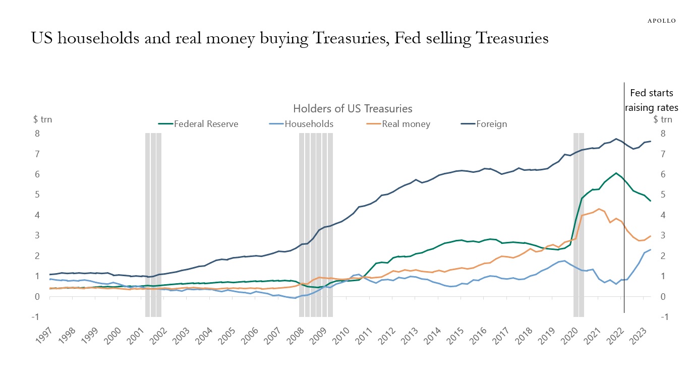 US households and real money buying Treasuries, Fed selling Treasuries