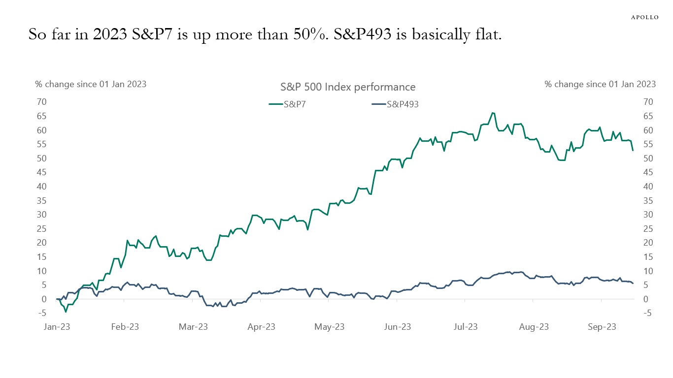 So far in 2023 S&P7 is up more than 50%. S&P493 is basically flat.