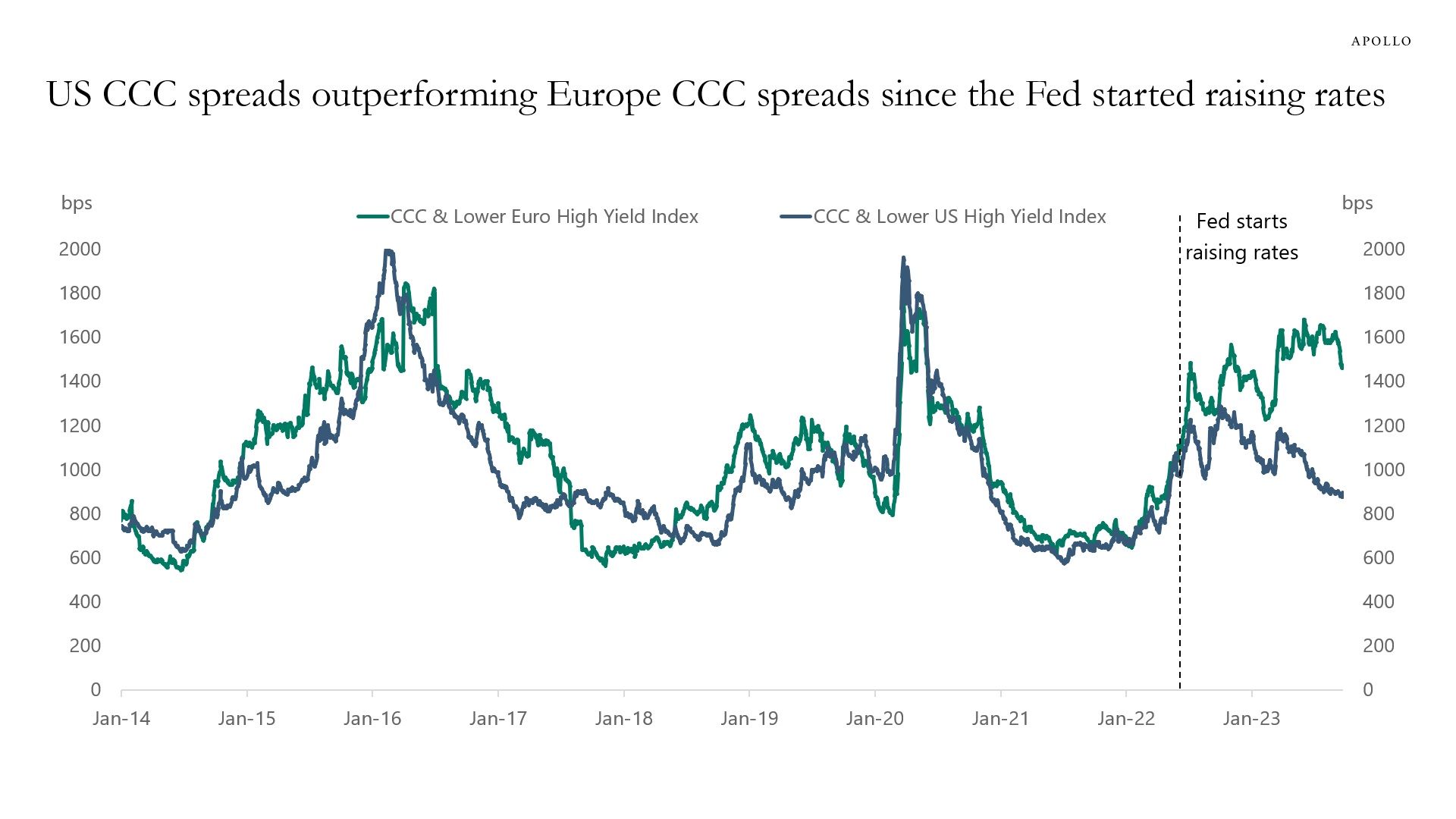 Are Credit Markets Focusing on Yield Levels or Credit Fundamentals ...