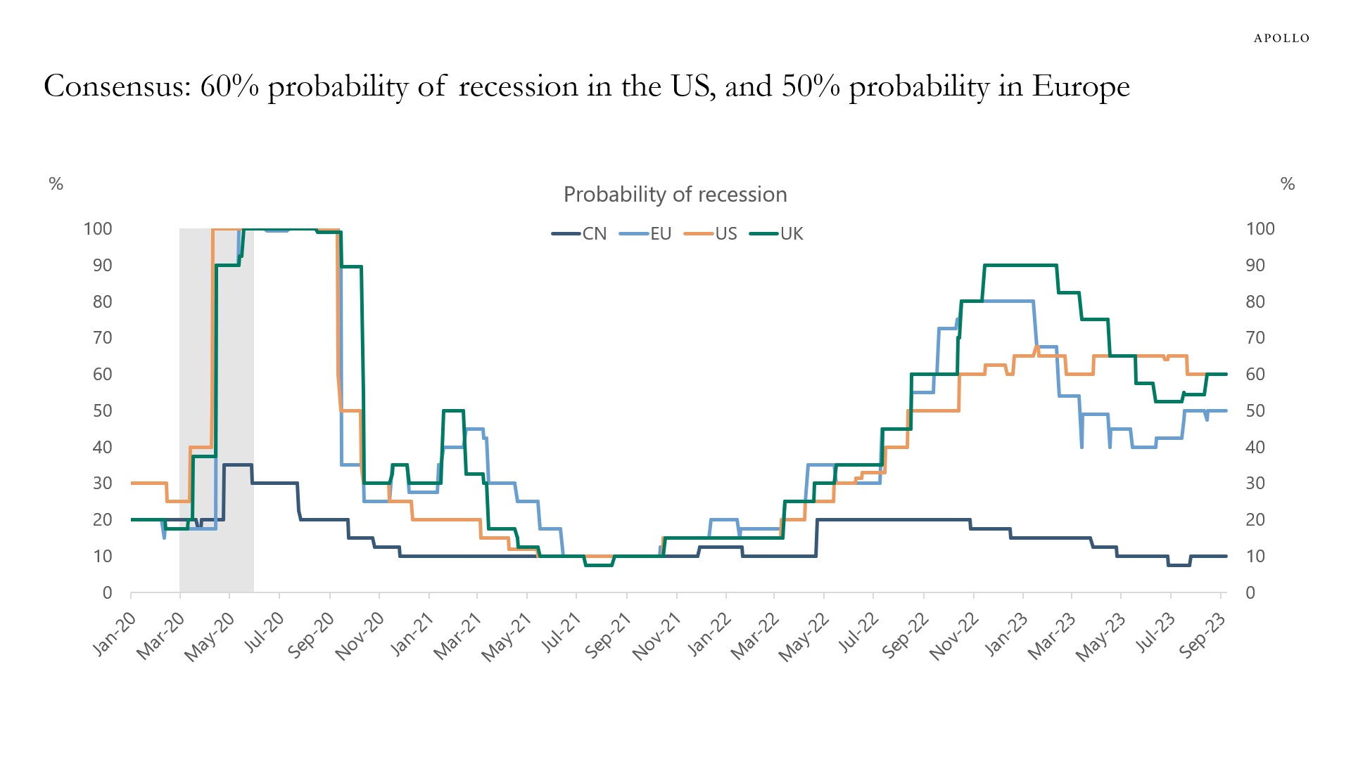 US has a high probability of recession