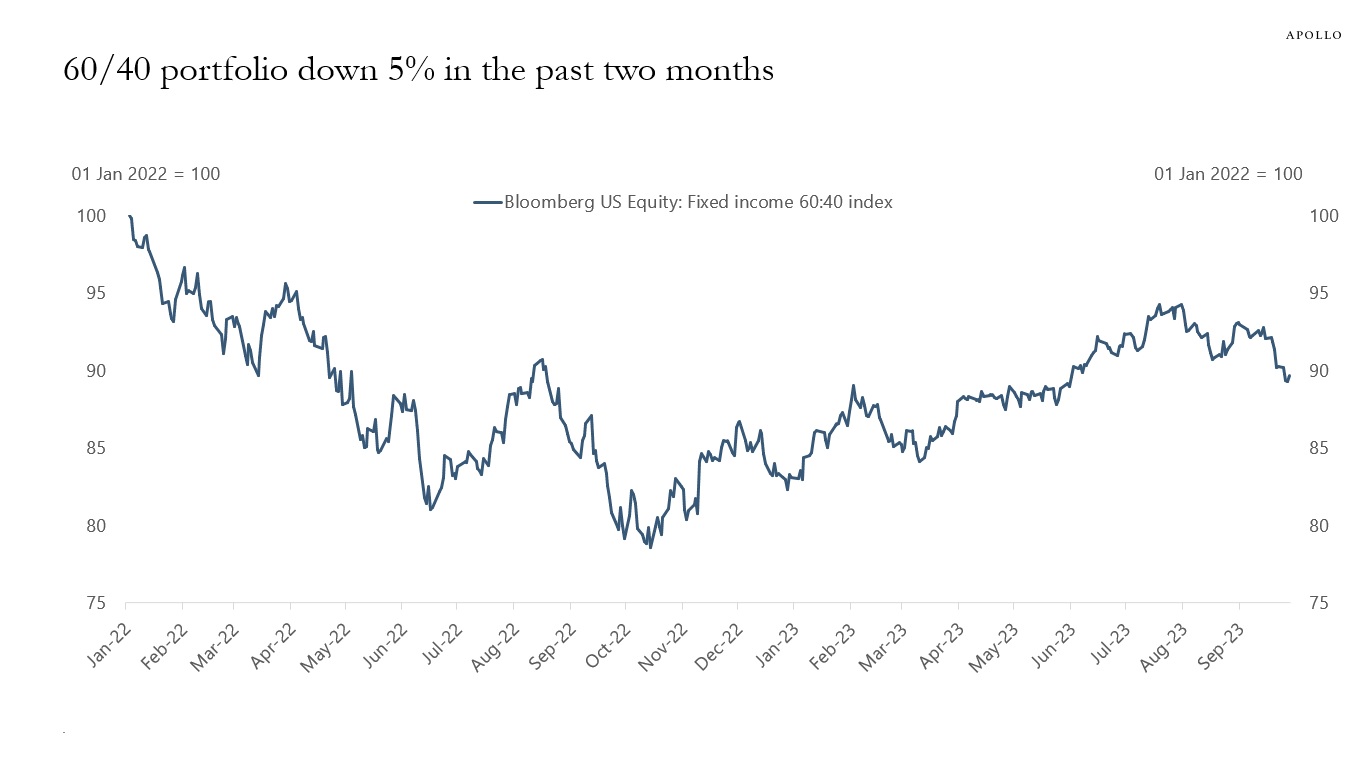 60/40 portfolio down 5% in the past two months