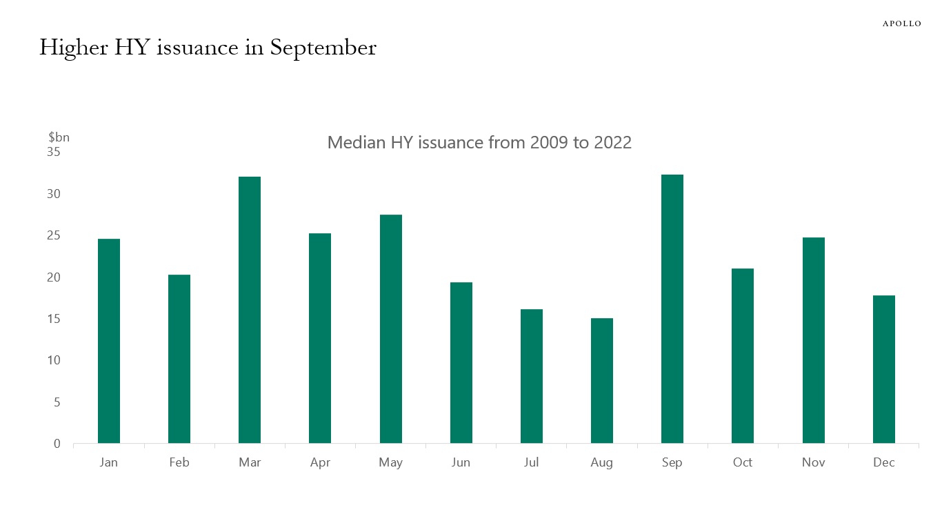 Higher HY issuance in September
