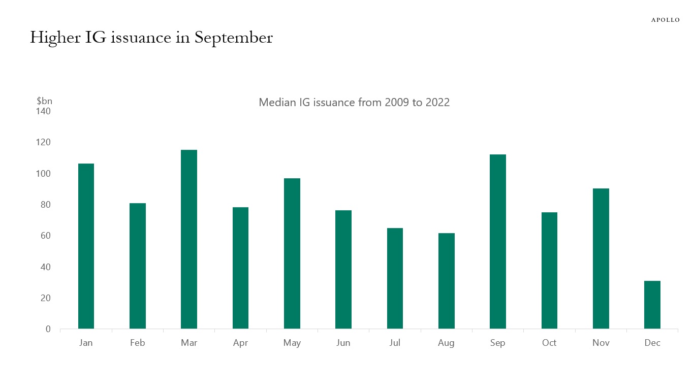 Higher IG issuance in September