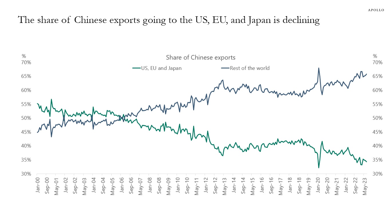 The share of Chinese exports going to the US, EU, and Japan is declining