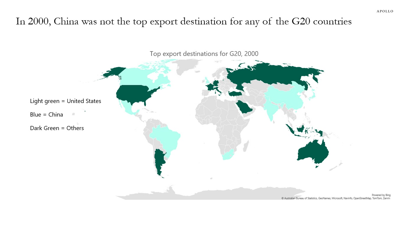 In 2000, China was not the top export destination for any of the G20 countries