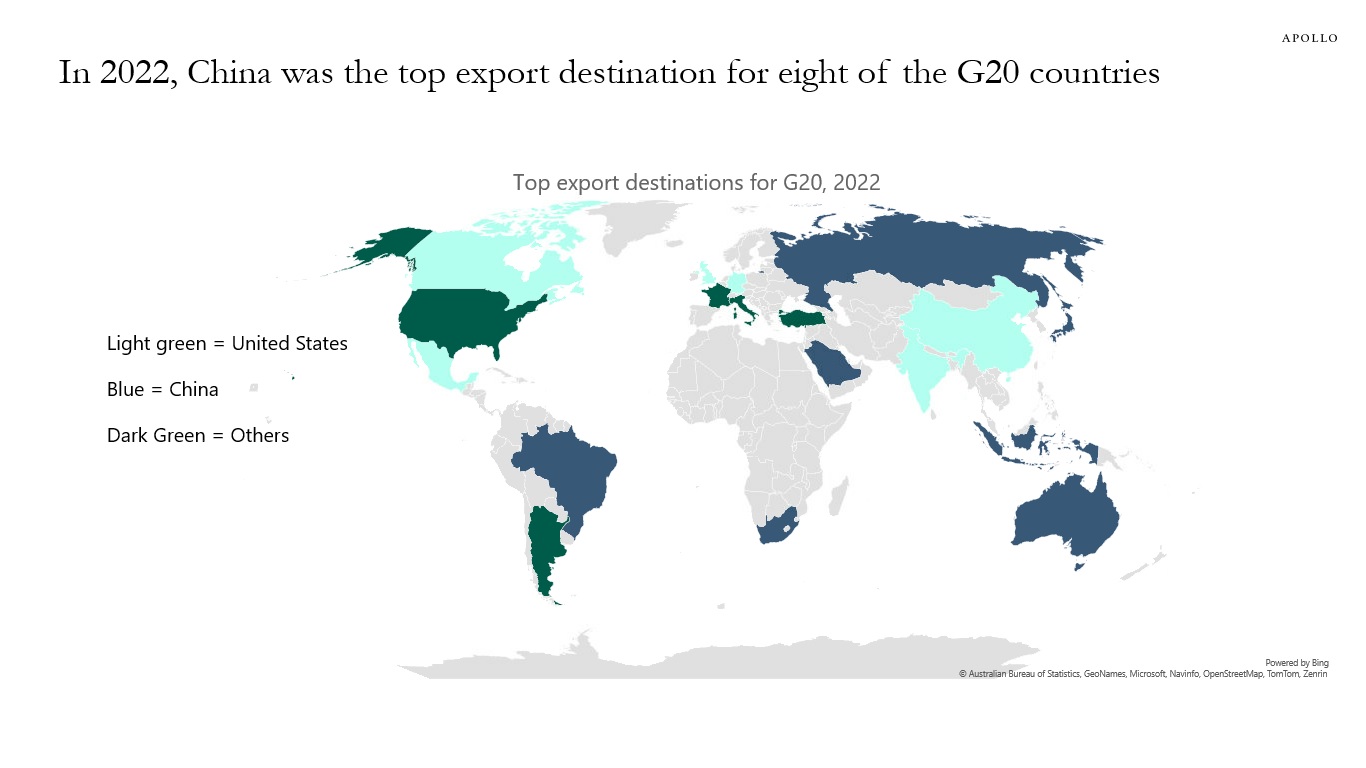 In 2022, China was the top export destination for eight of the G20 countries