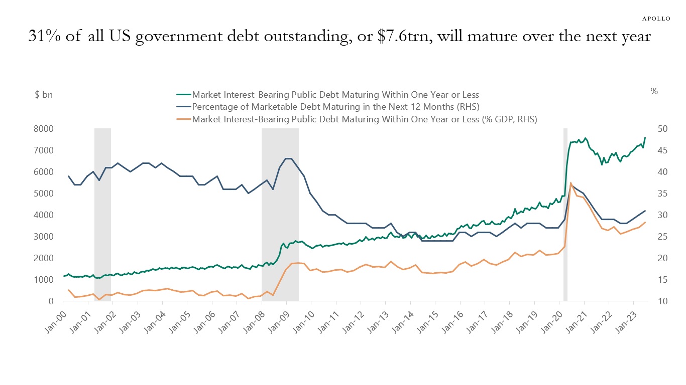 31% of all US government debt outstanding, or $7.6trn, will mature over the next year