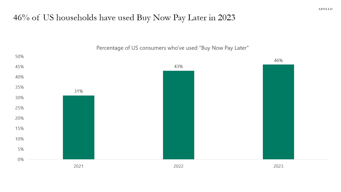 46% of US households have used Buy Now Pay Later in 2023